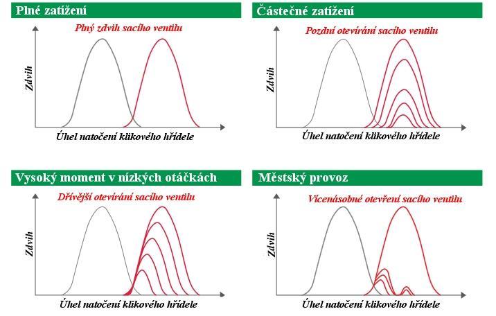 ZVYŠOVÁNÍ VÝKONU MOTORU V případě velkého zdvihu sacích ventilů je vhodné, aby motor pracoval v režimu vysokých otáček a zatížení, neboť vysoká rychlost a hybnost nasávané směsi umožňuje její