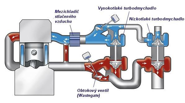 ZVYŠOVÁNÍ VÝKONU MOTORU Druhá varianta je uspořádání do série, kdy jedno turbo je větší než druhé.