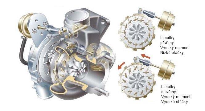 ZVYŠOVÁNÍ VÝKONU MOTORU Výhodou variabilních lopatek je nízký vliv jejich regulace na účinnost turbíny.