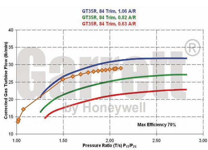 Řešením by bylo snížit A/R poměr turbínové skříně. Průběh simulace v případě nízkotlaké turbíny je takřka ideální a odpovídá použití turbínové skříně s poměrem A/R 1,06.