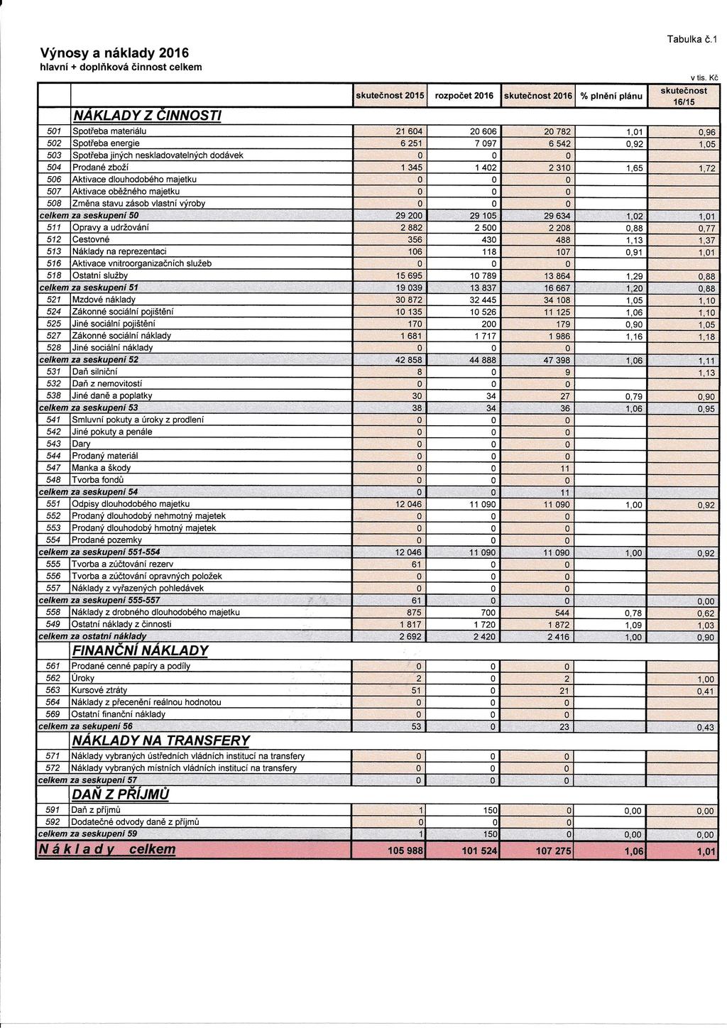 Tabulka ě,1 Vnosy a nklady 26 hlavn + doplňkov innost celkem V skutenost 215 NAKLADY 51 52 53 54 56 57 58 celkem 512 513 516 518 celkem 521 524 Fn7 ozpoet 216 skutenost 2{6 % plněn plnu z clvnostl