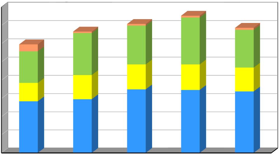 Produkce [kg/obyvatele/rok] Plán odpadového hospodářství listopad 2016 Graf č.