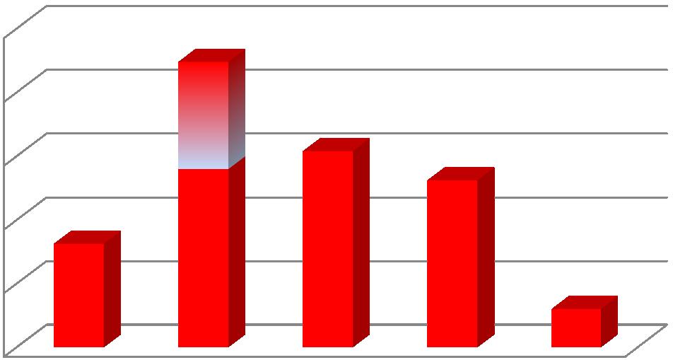 Produkce (t/rok) Plán odpadového hospodářství listopad 2016 Graf č.