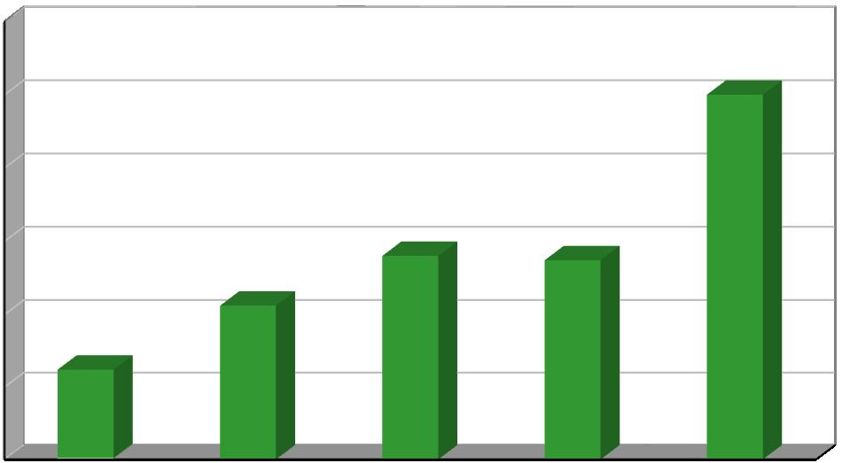 Produkce [t/rok] Plán odpadového hospodářství listopad 2016 Biologicky rozložitelný odpad odpad ze zeleně Biologicky rozložitelný odpad rostlinného původu lze odkládat na sběrném místě odpadů. Graf č.