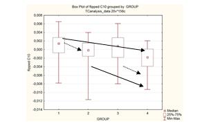 Výsledky I Post hoc analýza prokázala signifikantní rozdíly mezi PD