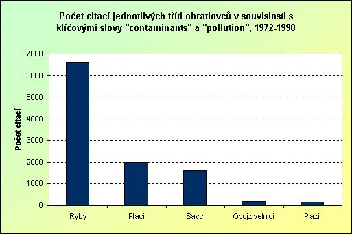 klesala v pořadí toxafen > heptachlor > dieldrin > aldrin > DDT > lindan.