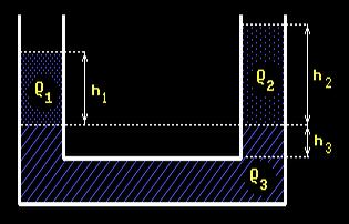 P2 Do U trubice byly nality tři spolu nemísící se kapaliny. Nastal rovnovážný stav znázorněný na obrázku (atmosférický tlak je stejný u ústí obou trubic).