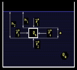 P5 Jestliže ponoříme těleso tvaru krychle do kapaliny tak, že boční stěny jsou svislé a podstavy vodorovné, pak vztlaková síla působící na toto těleso (za předpokladu, že těleso je úplně ponořeno a