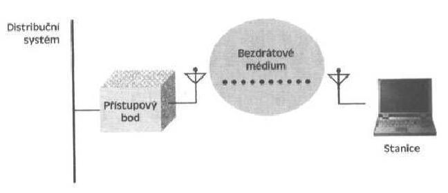 2.3. Hardware a architektury používané u Wi-Fi sítí Kaţdá bezdrátová sít musí obsahovat tyto 4 základní komponenty: Distribuční systém Access Point (Přístupový bod) Bezdrátové médium Stanice.