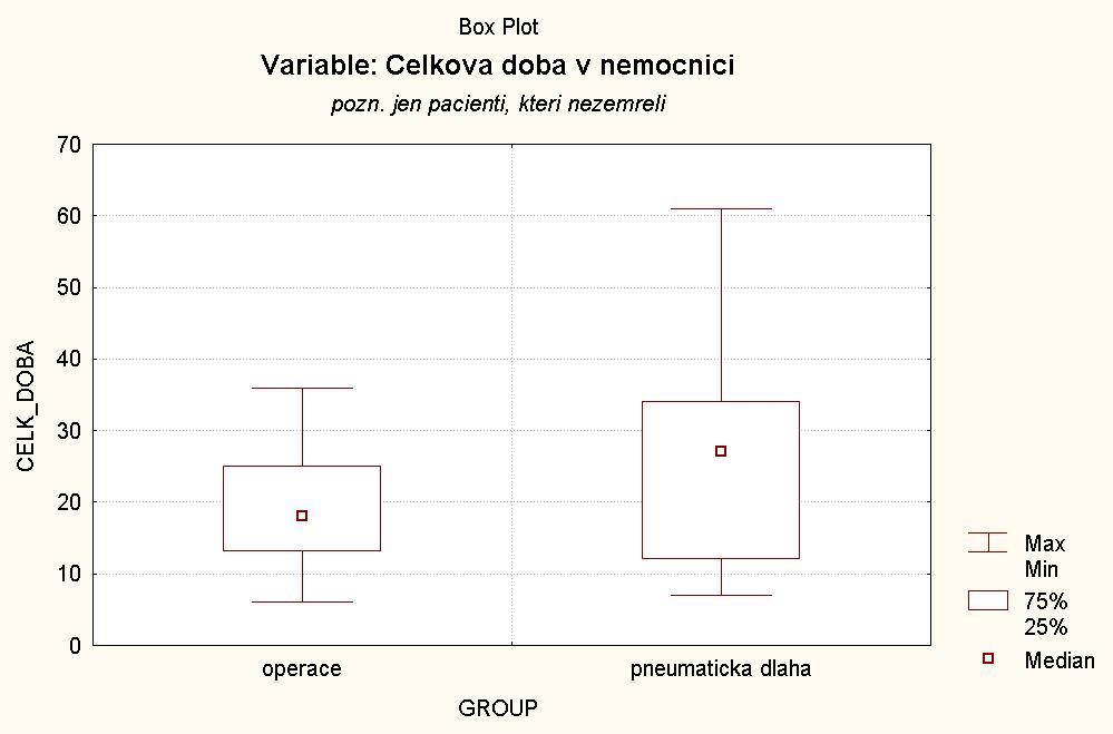 Výsledky Vzájemným porovnáním vstupních dat skupin I. a II. jsme neprokázali rozdíl ve sledovaných parametrech věk a ISS.