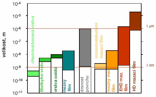 Význam třecích povrchů o korozní - jedná se o opotřebení vlivem chemických reakcí vznikající na povrchu součásti. 1.