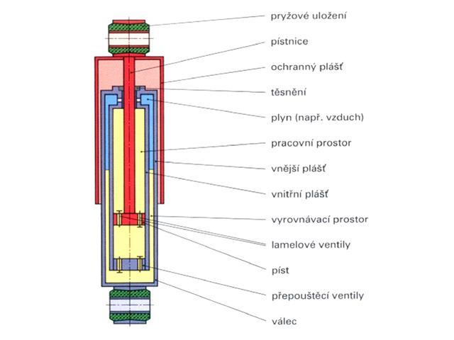 Obrázek č. 17 - řez dvouplášťovým tlumičem zdroj ELUC/Autorozvody 2.6.2. Elektronicky ovládaný tlumič Tlumič je navíc osazen elektromagnetickým ventilem s posuvnými prvky - šoupátky.