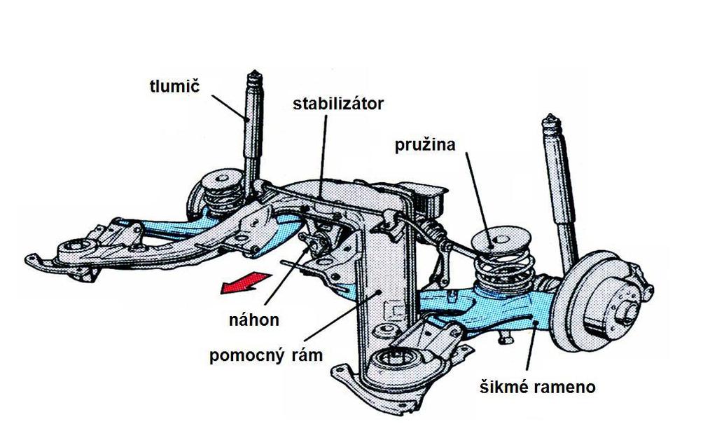 trojúhelníkového tvaru. Ramena jsou uchyceny k nápravnici nebo přímo do karoserie vozidla za pomocí pryžových ložisek, na druhém konci je rameno připevněno k náboji kola.
