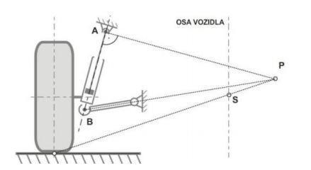 Obrázek č. 36 - zachycení boční síly a poloha středu klopení karoserie Ložisko B (kulový čep) je více zatíženo než ložisko A (uložení tlumiče) a to z toho důvodu, že B leží blíže působišti sil.