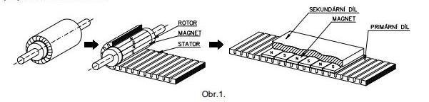 Základná části motoru: Stator (primární) pevná vnější část motoru. Skládá se z cívek a magnetického obvodu. Rotor (sekundární) pohyblivá část motoru s magnetickým obvodem.