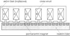 Obrázek č. 42 synchronní lineární elektromotor 4.2.2. Asynchronní lineární elektromotory Asynchronní motor = rotor se za rotací magnetického pole zpožďuje (má tzv. skluz).