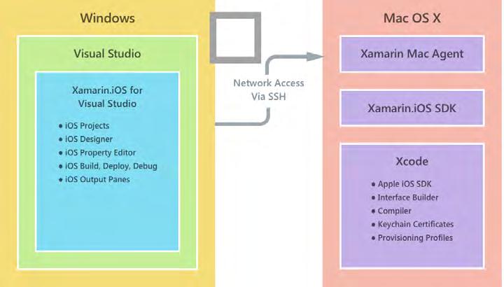 Kapitola 1 Nástroje na vývoj aplikací pro ios počítači Mac ve virtuálním systému Windows spuštěném přes virtualizační platformu (Parallels, VMware, Oracle VirtualBox) nebo na počítači s Windows na té