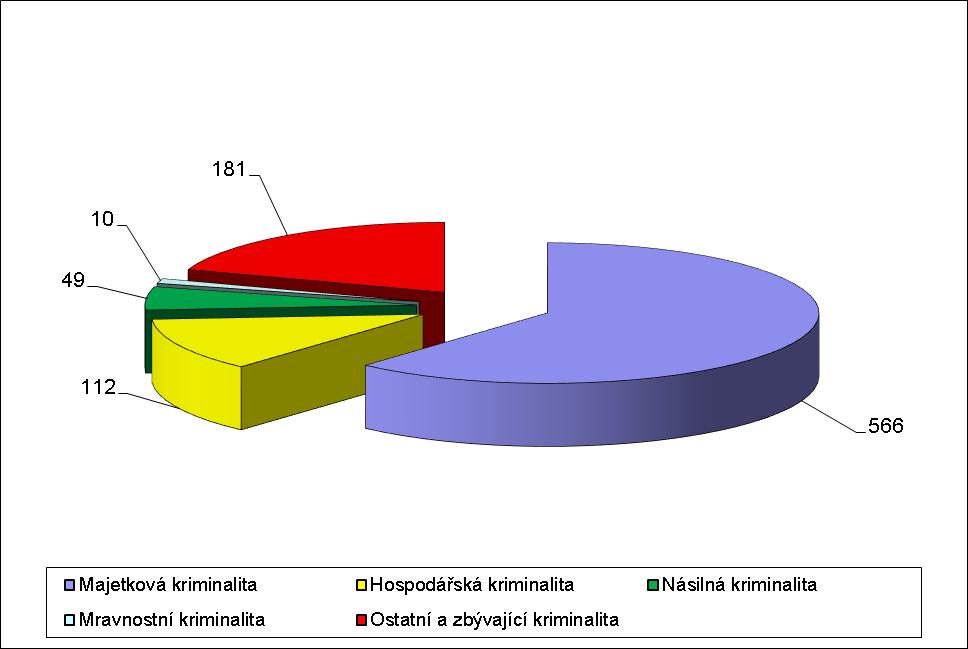 Graf. 3: Podíl jednotlivých kriminalit na celkovém nápadu trestných činů za rok 2017 15) Bezpečnost silničního provozu Na úseku bezpečnosti a plynulosti silničního provozu bylo v roce 2017 zjištěno a