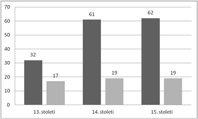 Hana Krasanovská: Model výrobních okruhů a jeho aplikace 97 Graf 1. Počet měst v jednotlivých obdobích v jižních a západních Čechách. Figure 1.