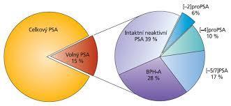 Poměr volný/celkový PSA (2) tandem PSA má význam při stratifikaci rizika karcinomu u mužů s celkovým PSA 4 až 10 ng/ml a negativním DRE.