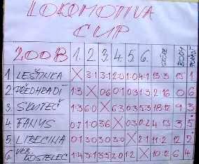 Jsou uvedený v níže uvedeném rozpisu a jsou zde i pro vaši informaci výsledky jednotlivých utkání. dostala do vlastní branky a tak se umístila po zásluze na 1.