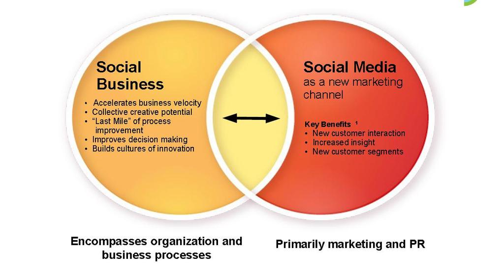 Social business