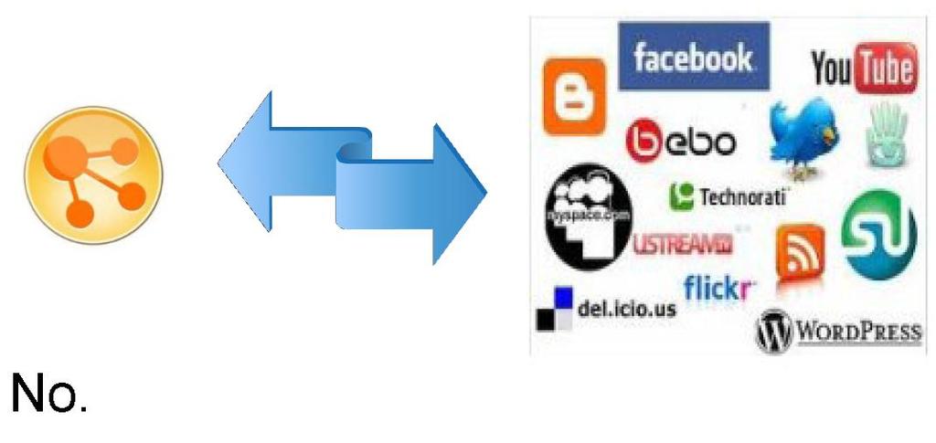 Facebook, Twiter,