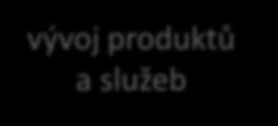 zákazníky Naslouchání trhu Hledání advokátů Investice do R&D