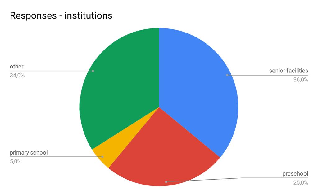 Co se ukázalo být jako velice pozitivní, je fakt, že z celkového počtu dotazovaných naprostá většina dotazovaných (90 %) vnímá mezigenerační aktivity jako důležité téma a uvedla zájem o informace z