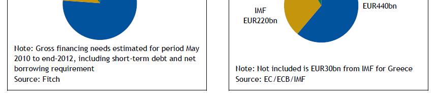 6. Hrozí rozpad Eurozóny? EFSM (60 mld.