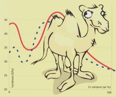 The Camel-Curve : Nanocomposite Structure Eliminates Disadvantages of Conventional Coating nacro : Nanocomposite: (nc-alcrn)/(a- Si 3N 4 ) AlCrN Obr.