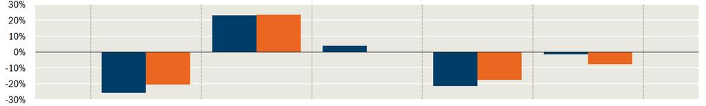 Pioneer Funds - Emerging Europe and Mediterranean Equity Poplatky Jednorázové poplatky účtované před nebo po uskutečnění vaší investice Vstupní poplatek Výstupní poplatek 5,00% Není Poplatky hrazené