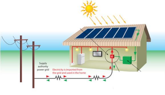 Zjednodušené rozdělení fotovoltaických systémů dle závislosti na veřejné distribuční síti Závislé při výpadku DS dojde k výpadku nebo přetížení měniče FVE/HFVE týká se většiny beztransformátorových