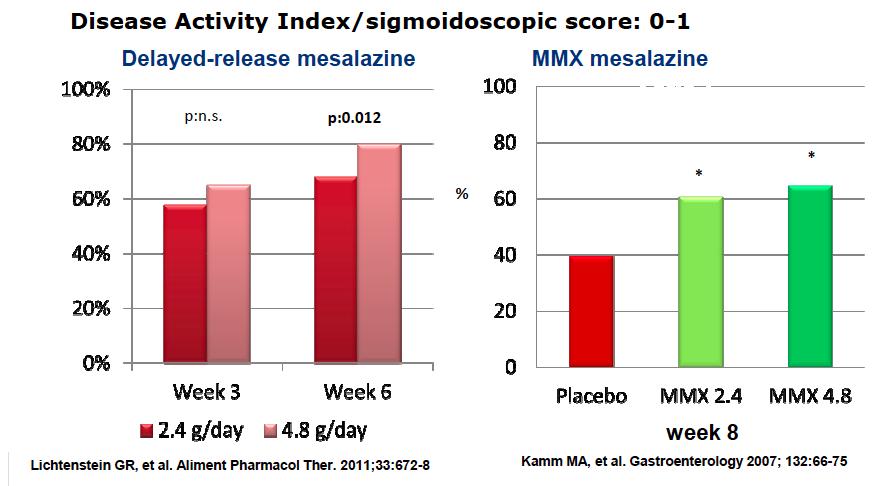 5-ASA a slizniční hojení Kamm MA et al Gastroenterology