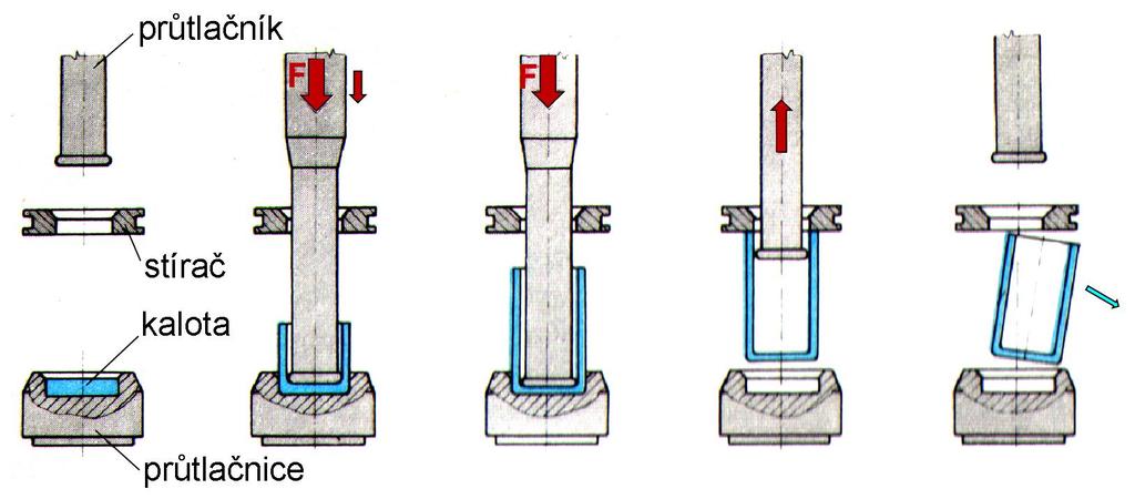 Princip objemové tváření výchozí polotovar (přístřih, kalota, špalíček) - podroben tlaku