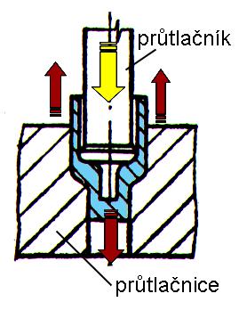 průtlačníku vhodné pro