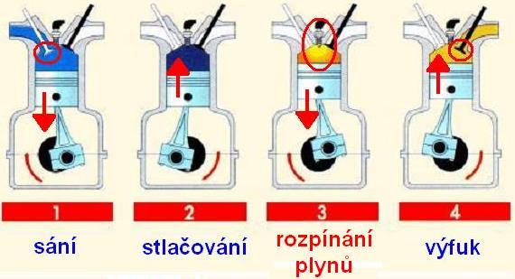 paliva přeměňuje na pohybovou energii pístu palivem je směs benzínu a vzduchu (připravena v karburátoru) palivo je zapáleno elektrickou jiskrou ve srovnání s parním strojem byl menší, tišší a čistší.