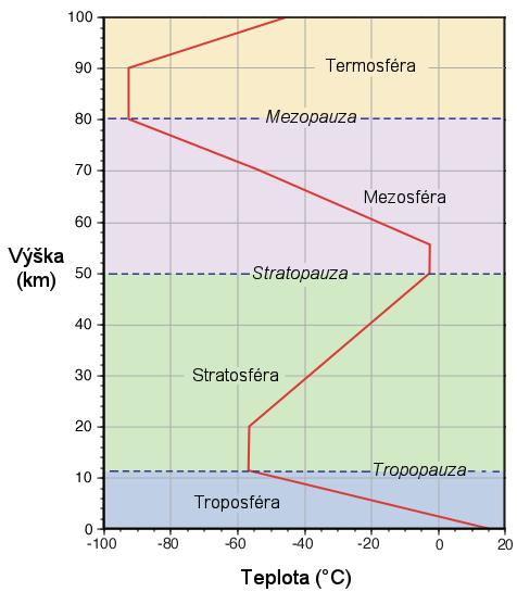 31_Meteorologie věda, která se zabývá počasím Základní meteorologické prvky: tlak vzduchu teplota vzduchu vlhkost vzduchu směr a rychlost větru srážky sluneční svit oblačnost měřidlo: tlakoměr,