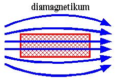 Stacionární magnetické