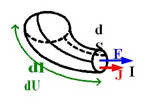 Stacionární proudové pole Téma: Rezistence J ds= E ds du= E dl di= ds du dl dr= du di = dl ds Odpor