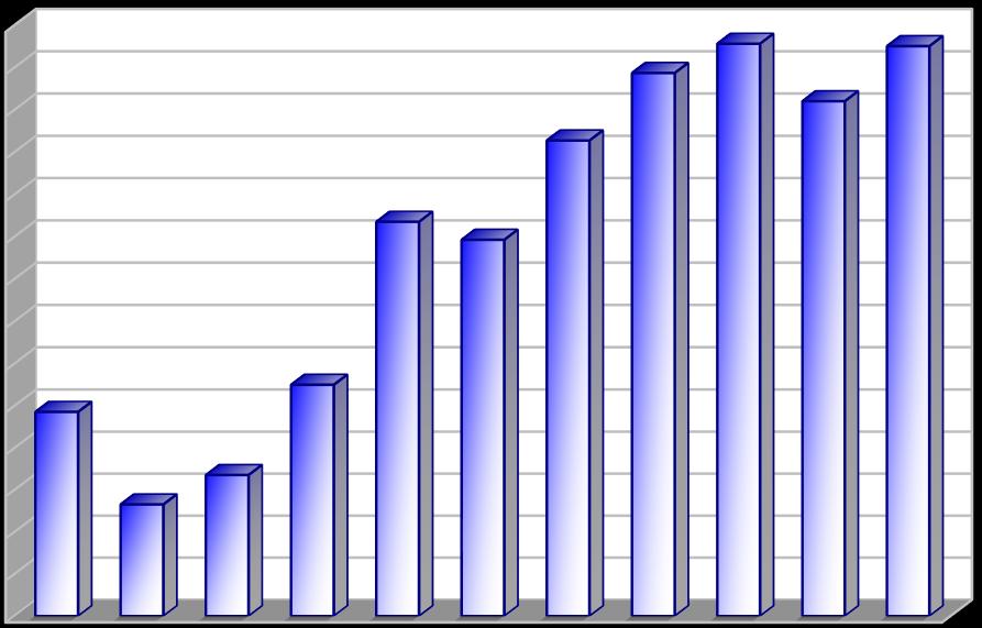 Produkce [kg/obyv./rok] Vyhodnocení plnění POH Jihočeského kraje za rok 2014 listopad 2015 2.3ch Indikátor I. 21 - Produkce odděleného sběru komunálních a obalů (podskupina 20 01 a 15 01) z obcí Tab.