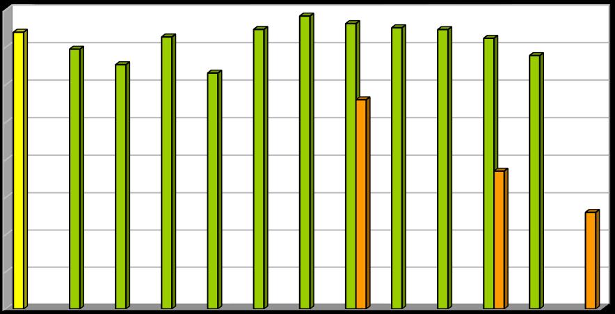Množství [kg/obyv./rok] Vyhodnocení plnění POH Jihočeského kraje za rok 2014 listopad 2015 Graf 2.4.2a -Množství skládkovaných BRKO v Jihočeském kraji.