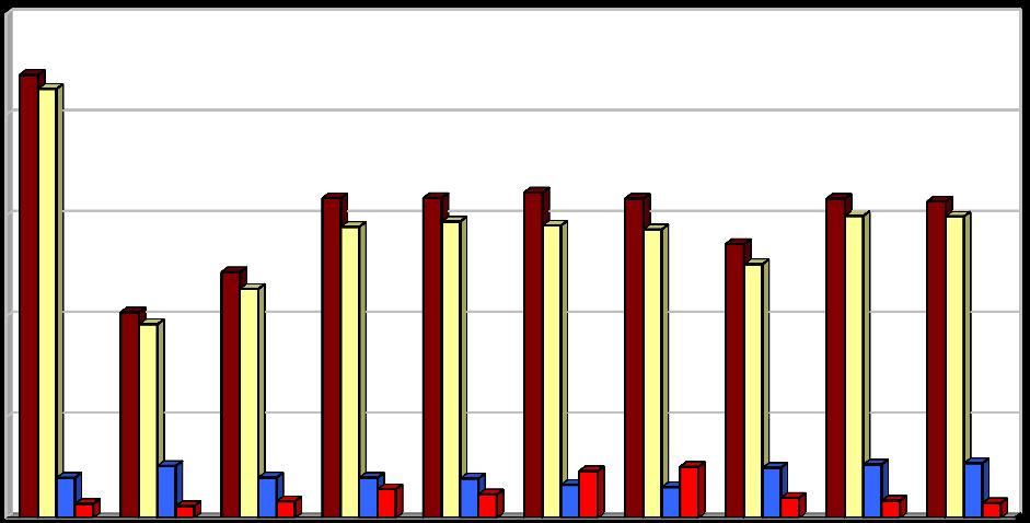 Produkce [kg/obyv./rok] Vyhodnocení plnění POH Středočeského kraje za rok 2013 říjen 2014 2.1.4c Indikátor I.4 - Produkce na obyvatele Tabulka 2.1.4c: Produkce odpadů na obyvatele v letech 2004 2013.