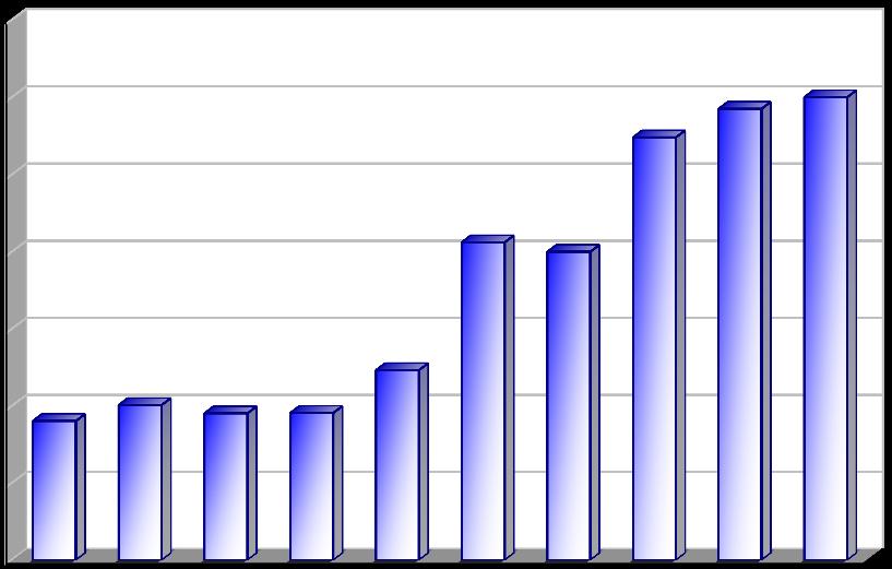 Produkce [kg/obyv./rok] Vyhodnocení plnění POH Středočeského kraje za rok 2013 říjen 2014 2.1.4ch Indikátor I.