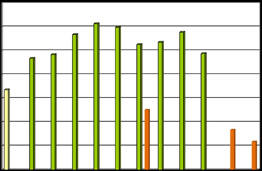 Množství (tis. t/rok) Vyhodnocení plnění POH Středočeského kraje za rok 2013 říjen 2014 Graf 2.3.2.1a: Množství BRKO ukládaných na skládky v letech 2005 2013.