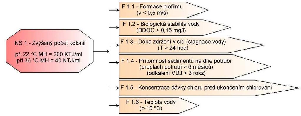 Obr. 4.2 Diagram 1 NS-Zvýšený počet kolonií 4.4.3 NS 2 - Výskyt koliformních bakterií Popis nežádoucího stavu Existují tři skupiny koliformních bakterií.