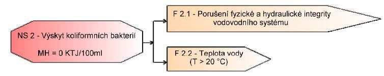 F 2.2 - Teplota vody NÁZEV FAKTORU: F 2.2 teplota vody POPIS FAKTORU: Teplotní výkyvy, k nimž dochází v síti, ovlivňují za jinak stabilních podmínek vývoj počtu kolonií jen nevýznamně.