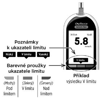 Provedení měření 3 Informace o tom, zda je výsledek měření glykémie v nastaveném rozsahu, nebo zda je vyšší či nižší než všeobecné limity rozsahu Když se výsledek měření glukózy zobrazí po měření