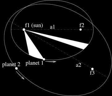 První Keplerův zákon Planety se pohybují polem Slunce po elipsách málo