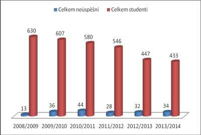 d) Snížení studijní neúspěšnosti Škola nabízí studentům knihovnu s publikacemi potřebnými ke studiu a přístupem na internet, vyučující mají konzultační hodiny.